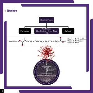 Crocin Compound 98%